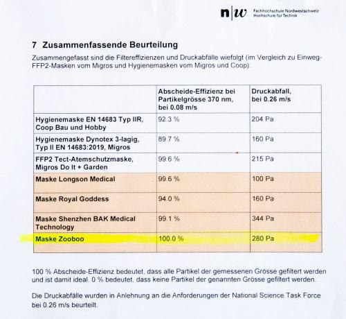Juerg_Siegrist_Holding_AG_Gesichtsmasken_FFP2 _ZOOBOO_Filtereffizienz